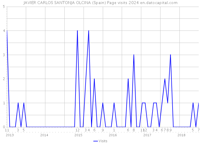 JAVIER CARLOS SANTONJA OLCINA (Spain) Page visits 2024 