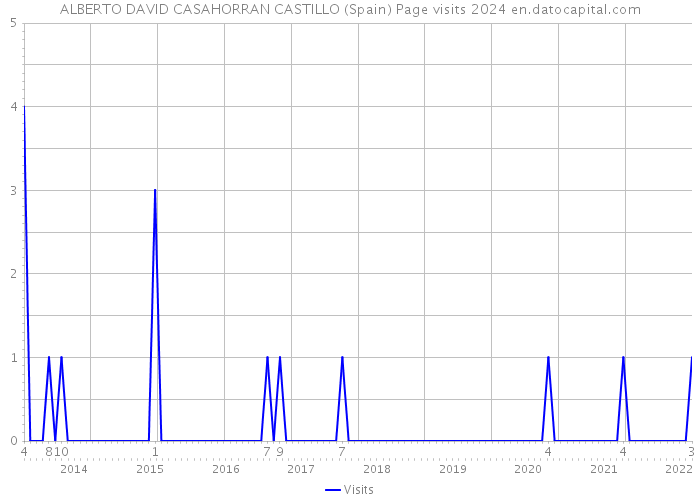 ALBERTO DAVID CASAHORRAN CASTILLO (Spain) Page visits 2024 