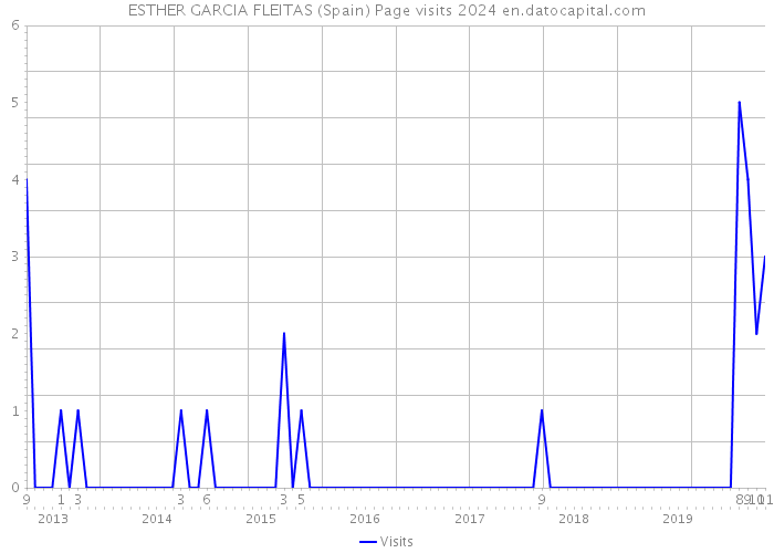 ESTHER GARCIA FLEITAS (Spain) Page visits 2024 