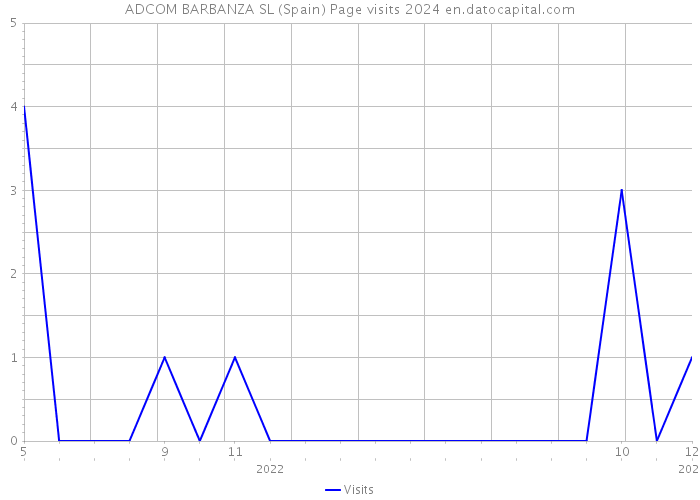 ADCOM BARBANZA SL (Spain) Page visits 2024 