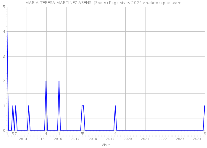 MARIA TERESA MARTINEZ ASENSI (Spain) Page visits 2024 