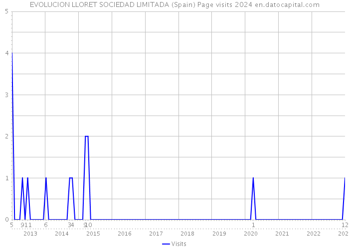 EVOLUCION LLORET SOCIEDAD LIMITADA (Spain) Page visits 2024 