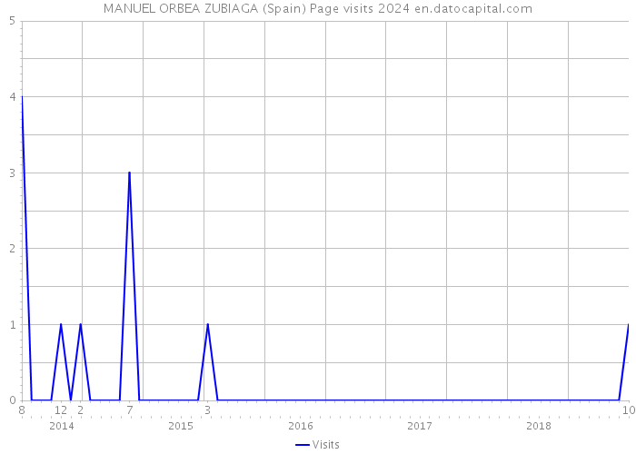 MANUEL ORBEA ZUBIAGA (Spain) Page visits 2024 