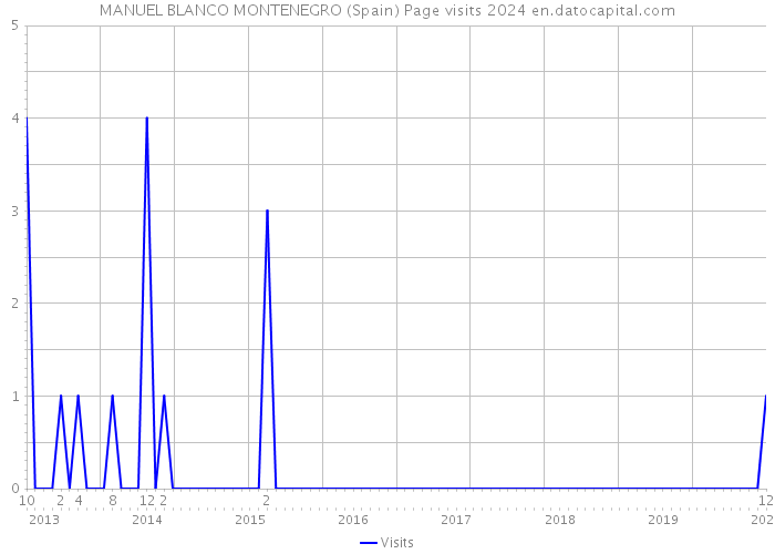 MANUEL BLANCO MONTENEGRO (Spain) Page visits 2024 