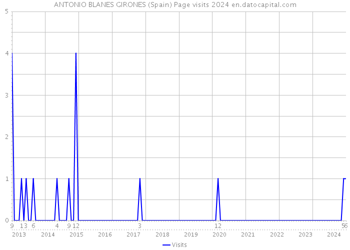ANTONIO BLANES GIRONES (Spain) Page visits 2024 
