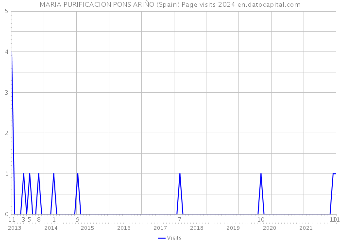 MARIA PURIFICACION PONS ARIÑO (Spain) Page visits 2024 