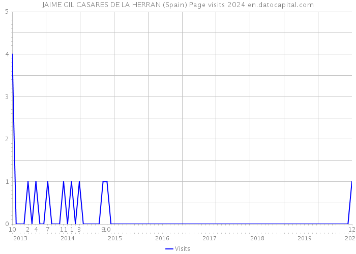 JAIME GIL CASARES DE LA HERRAN (Spain) Page visits 2024 