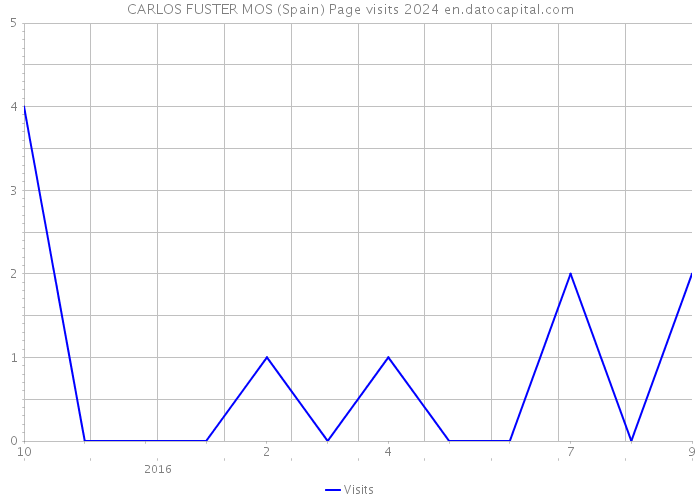CARLOS FUSTER MOS (Spain) Page visits 2024 