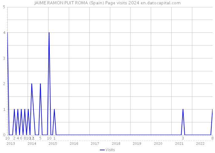 JAIME RAMON PUIT ROMA (Spain) Page visits 2024 