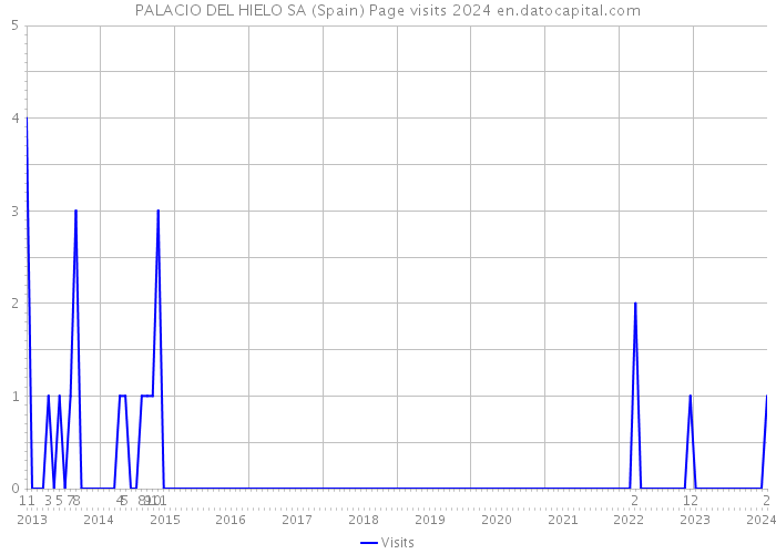 PALACIO DEL HIELO SA (Spain) Page visits 2024 