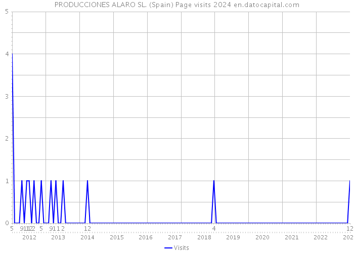 PRODUCCIONES ALARO SL. (Spain) Page visits 2024 
