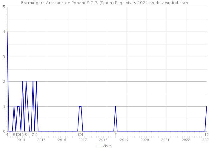 Formatgers Artesans de Ponent S.C.P. (Spain) Page visits 2024 
