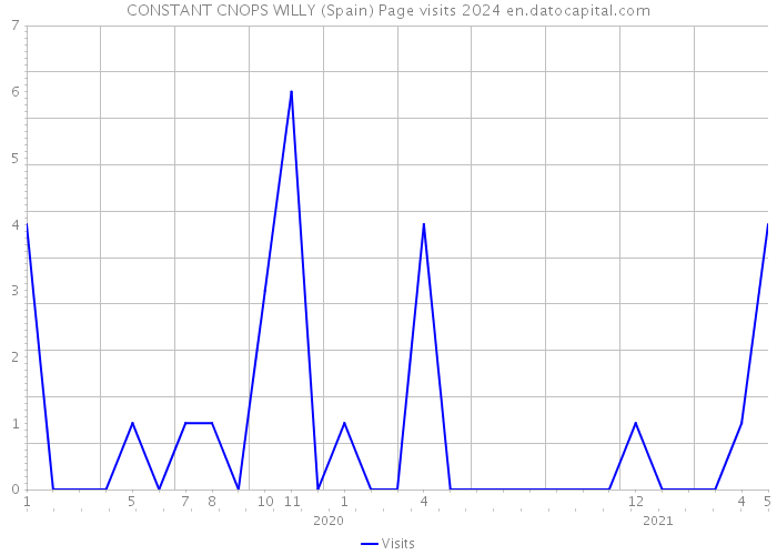 CONSTANT CNOPS WILLY (Spain) Page visits 2024 