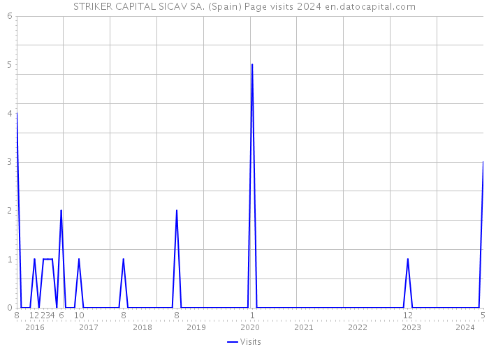 STRIKER CAPITAL SICAV SA. (Spain) Page visits 2024 