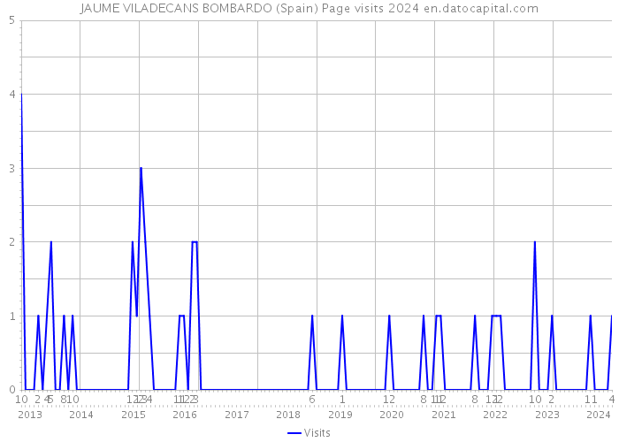JAUME VILADECANS BOMBARDO (Spain) Page visits 2024 