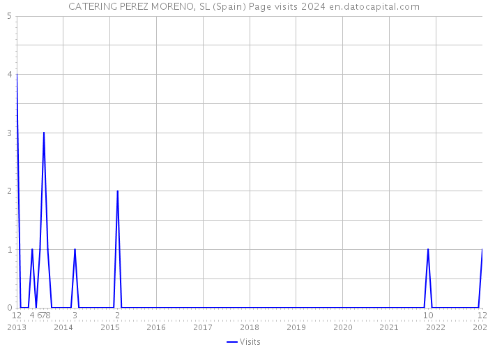 CATERING PEREZ MORENO, SL (Spain) Page visits 2024 