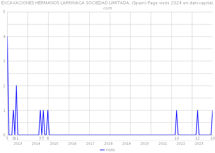 EXCAVACIONES HERMANOS LARRINAGA SOCIEDAD LIMITADA. (Spain) Page visits 2024 