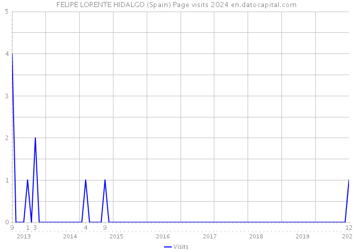 FELIPE LORENTE HIDALGO (Spain) Page visits 2024 