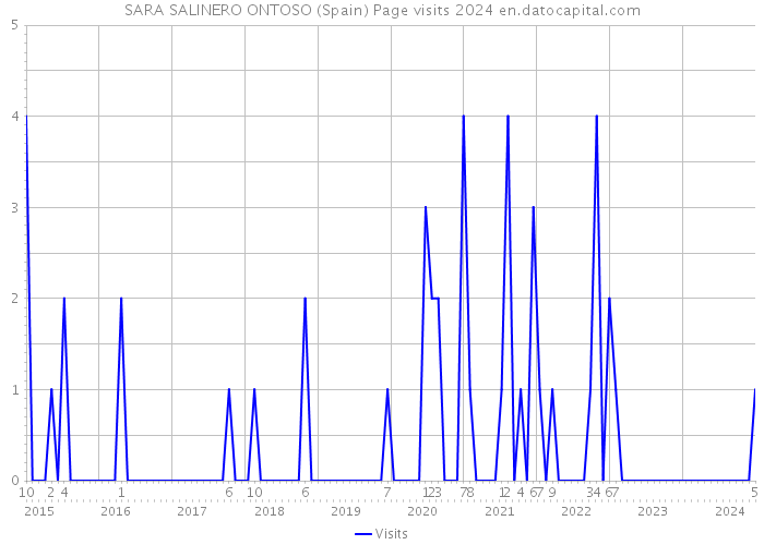 SARA SALINERO ONTOSO (Spain) Page visits 2024 