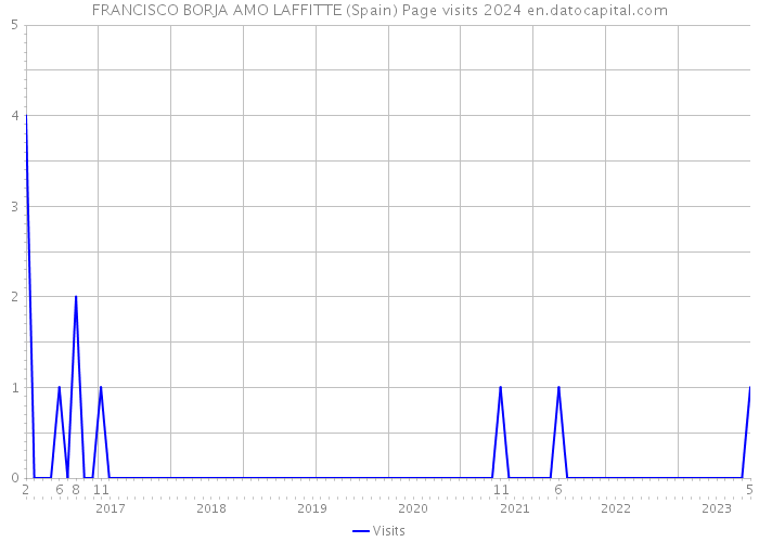 FRANCISCO BORJA AMO LAFFITTE (Spain) Page visits 2024 