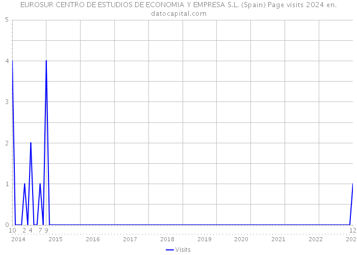EUROSUR CENTRO DE ESTUDIOS DE ECONOMIA Y EMPRESA S.L. (Spain) Page visits 2024 
