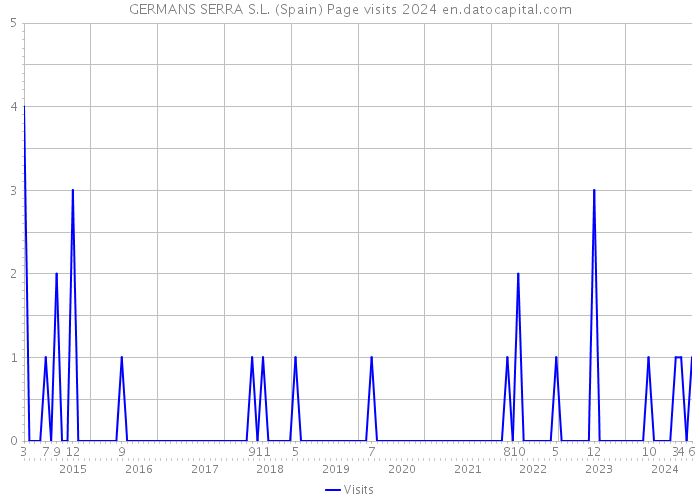 GERMANS SERRA S.L. (Spain) Page visits 2024 