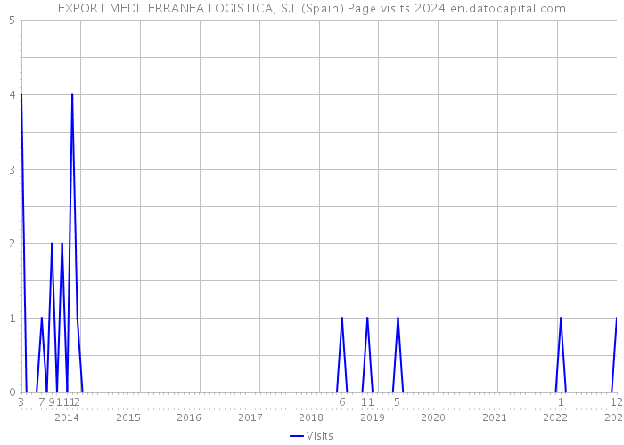 EXPORT MEDITERRANEA LOGISTICA, S.L (Spain) Page visits 2024 