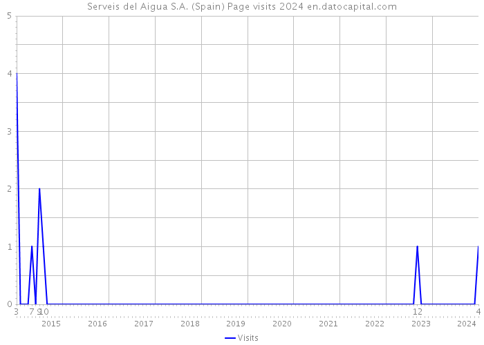 Serveis del Aigua S.A. (Spain) Page visits 2024 