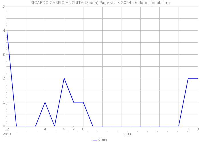 RICARDO CARPIO ANGUITA (Spain) Page visits 2024 