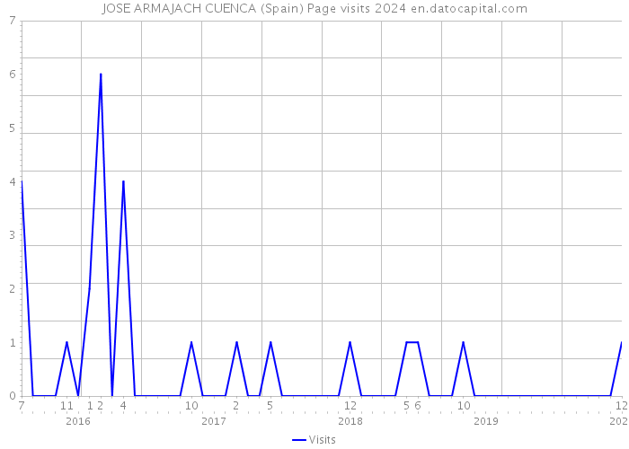 JOSE ARMAJACH CUENCA (Spain) Page visits 2024 