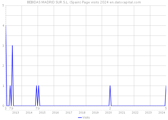 BEBIDAS MADRID SUR S.L. (Spain) Page visits 2024 