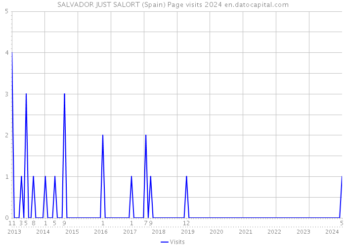 SALVADOR JUST SALORT (Spain) Page visits 2024 