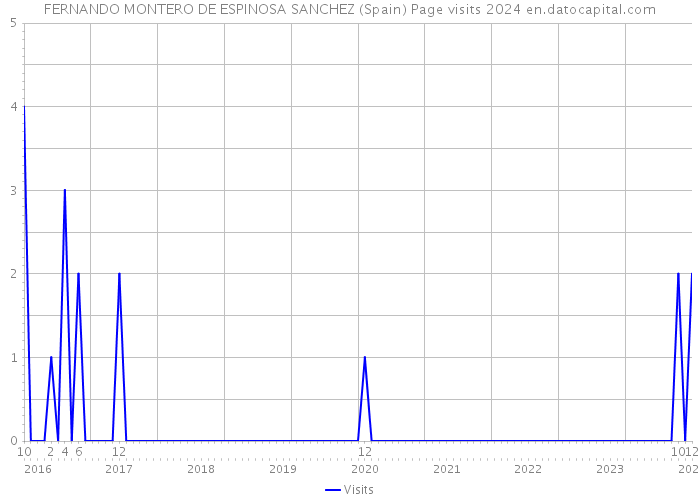 FERNANDO MONTERO DE ESPINOSA SANCHEZ (Spain) Page visits 2024 