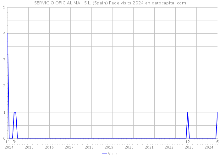 SERVICIO OFICIAL MAI, S.L. (Spain) Page visits 2024 