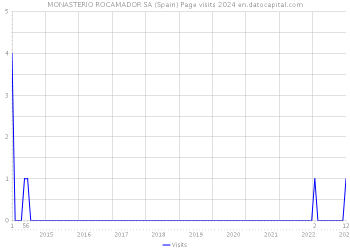 MONASTERIO ROCAMADOR SA (Spain) Page visits 2024 