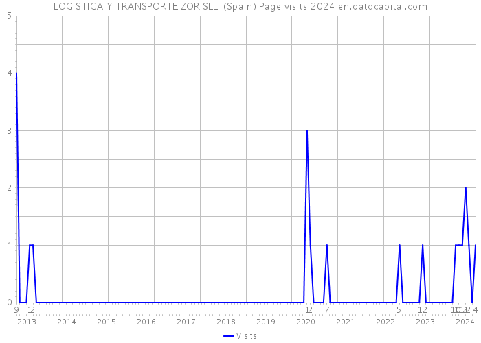 LOGISTICA Y TRANSPORTE ZOR SLL. (Spain) Page visits 2024 