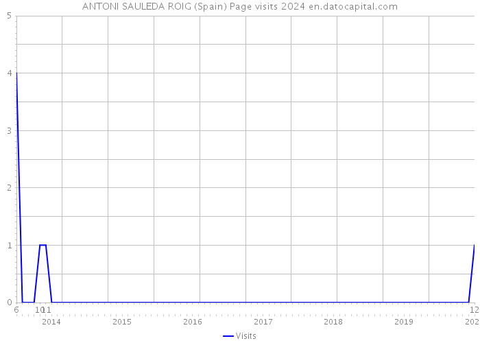 ANTONI SAULEDA ROIG (Spain) Page visits 2024 