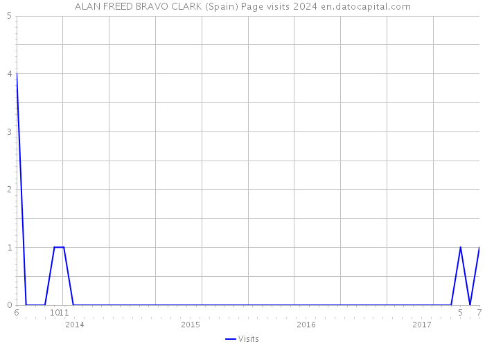 ALAN FREED BRAVO CLARK (Spain) Page visits 2024 