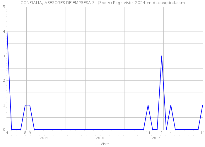 CONFIALIA, ASESORES DE EMPRESA SL (Spain) Page visits 2024 