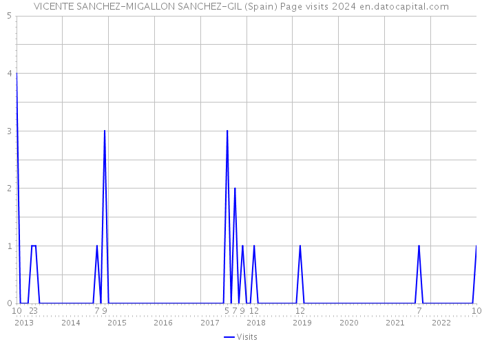 VICENTE SANCHEZ-MIGALLON SANCHEZ-GIL (Spain) Page visits 2024 