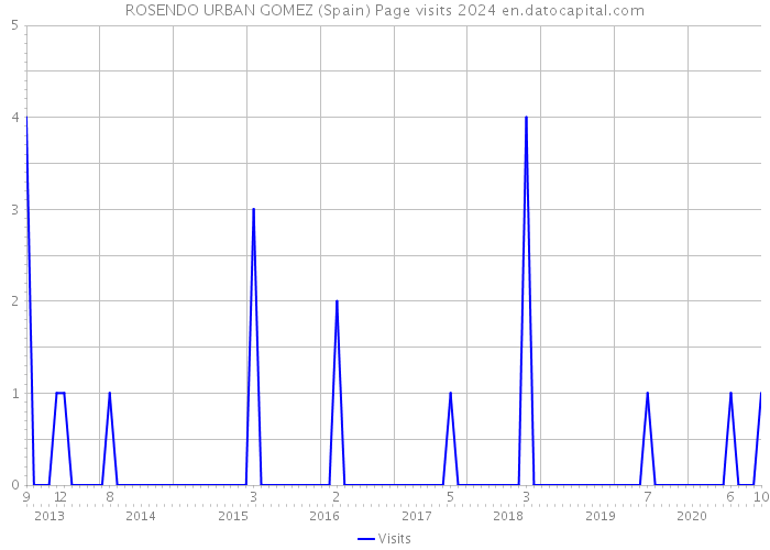 ROSENDO URBAN GOMEZ (Spain) Page visits 2024 