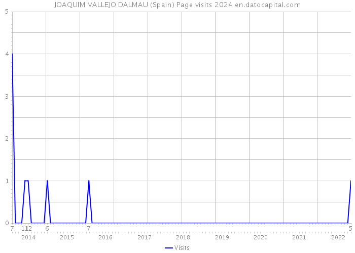 JOAQUIM VALLEJO DALMAU (Spain) Page visits 2024 