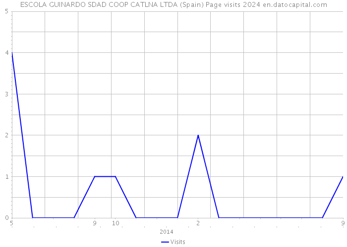 ESCOLA GUINARDO SDAD COOP CATLNA LTDA (Spain) Page visits 2024 