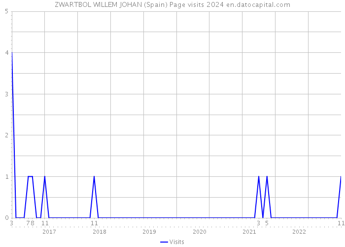 ZWARTBOL WILLEM JOHAN (Spain) Page visits 2024 
