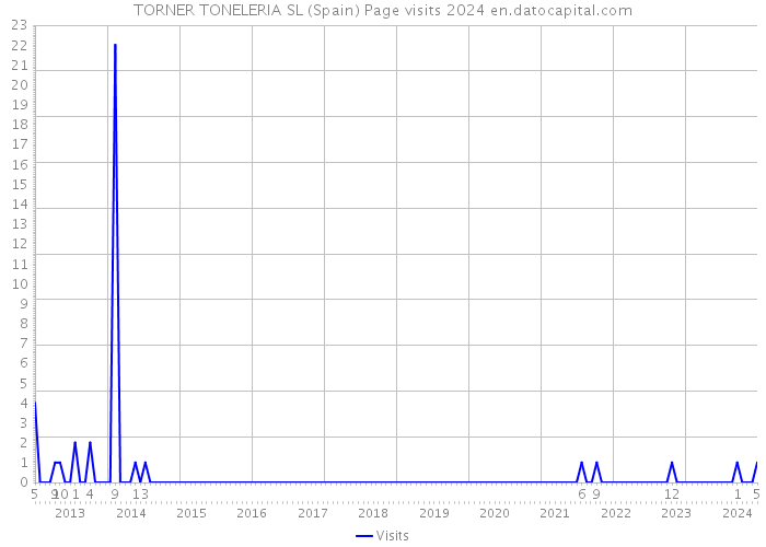 TORNER TONELERIA SL (Spain) Page visits 2024 