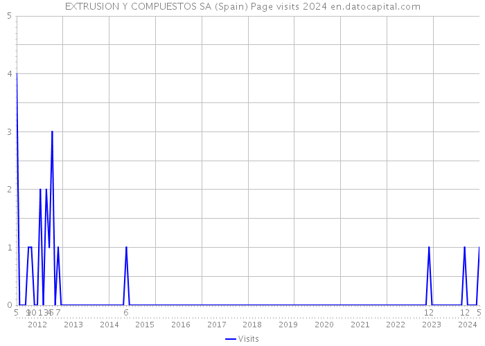EXTRUSION Y COMPUESTOS SA (Spain) Page visits 2024 