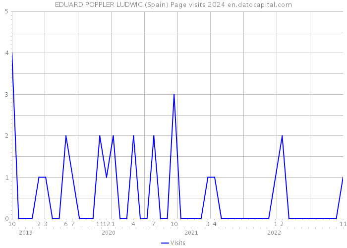 EDUARD POPPLER LUDWIG (Spain) Page visits 2024 