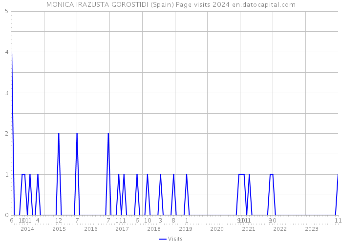 MONICA IRAZUSTA GOROSTIDI (Spain) Page visits 2024 
