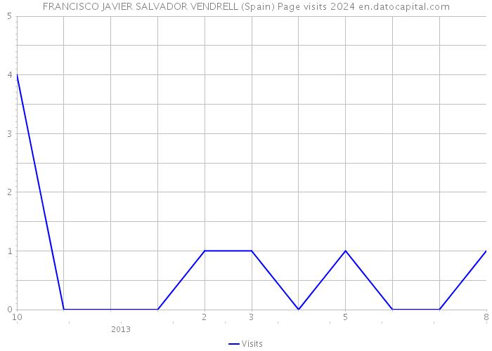 FRANCISCO JAVIER SALVADOR VENDRELL (Spain) Page visits 2024 