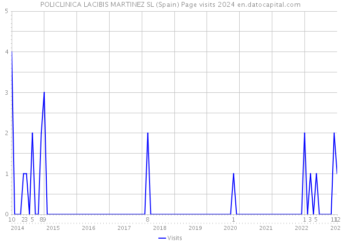 POLICLINICA LACIBIS MARTINEZ SL (Spain) Page visits 2024 